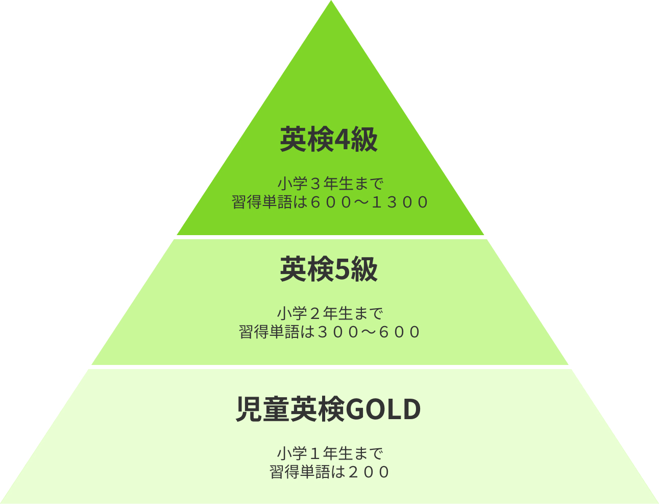 英検受験級の目標レベル